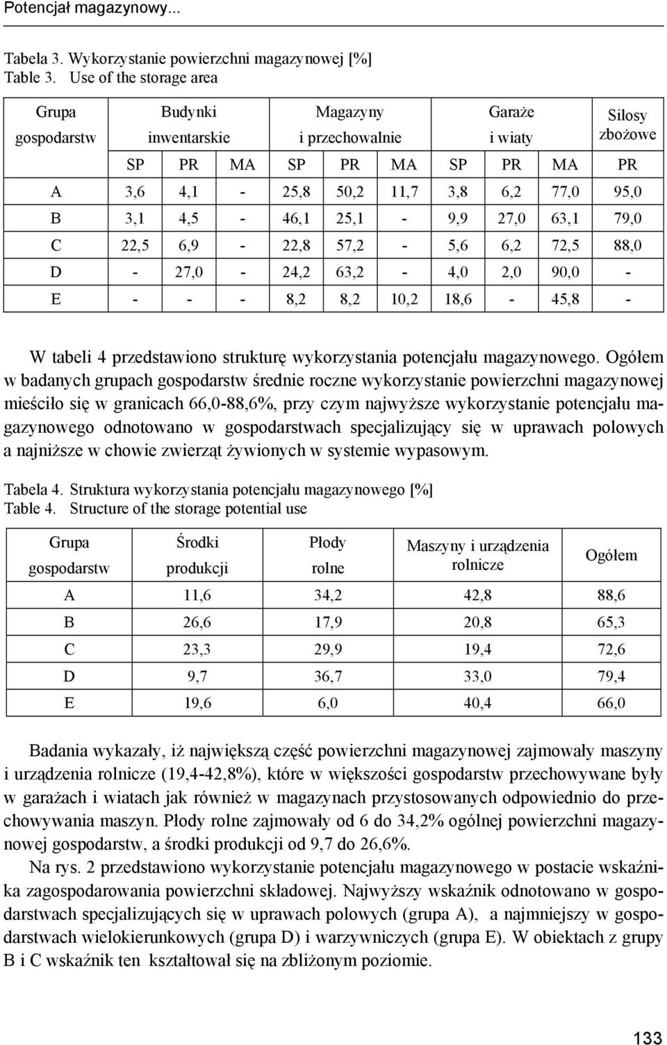 27,0 63,1 79,0 C 22,5 6,9-22,8 57,2-5,6 6,2 72,5 88,0 D - 27,0-24,2 63,2-4,0 2,0 90,0 - E - - - 8,2 8,2 10,2 18,6-45,8 - W tabeli 4 przedstawiono strukturę wykorzystania potencjału magazynowego.