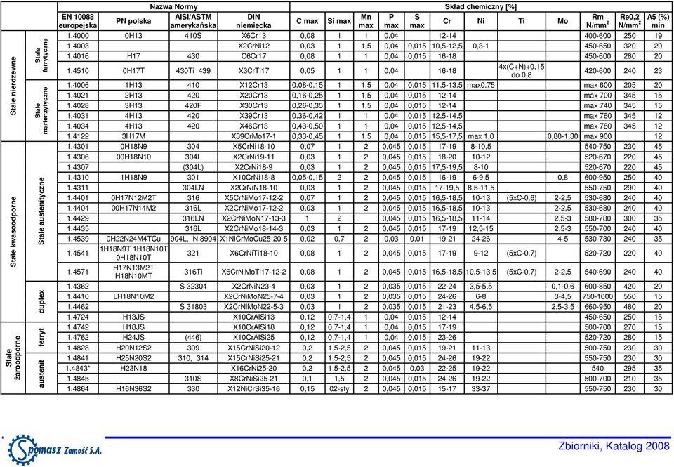 4003 X2CrNi12 0,03 1 1,5 0,04 0,015 10,5-12,5 0,3-1 450-650 320 20 1.4016 H17 430 C6Cr17 0,08 1 1 0,04 0,015 16-18 450-600 280 20 1.