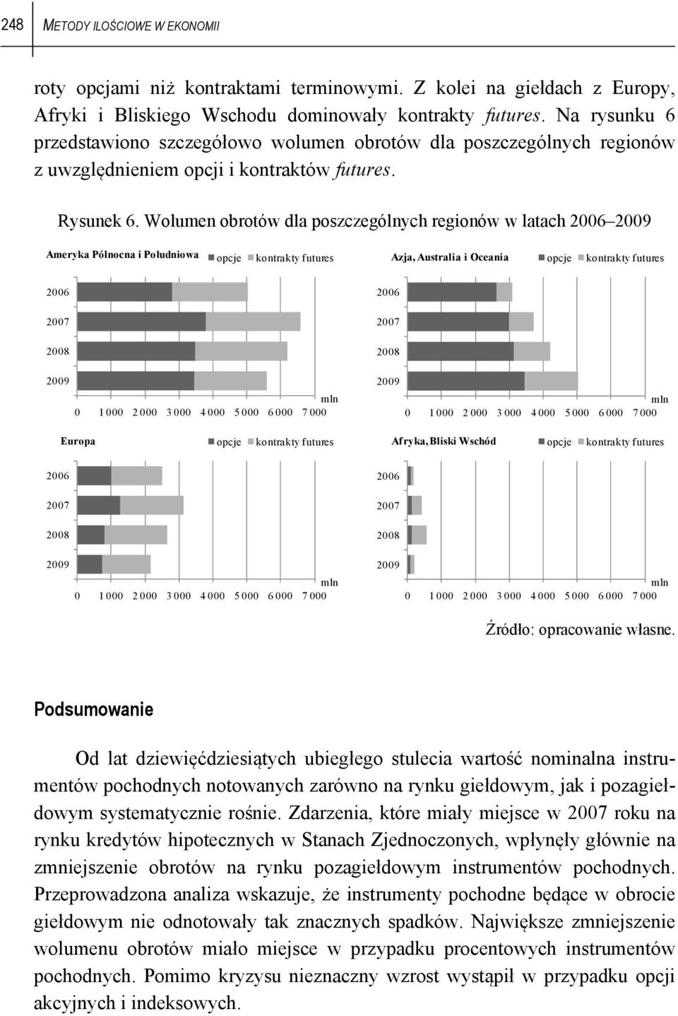 Wolumen obrotów dla poszczególnych regionów w latach Ameryka Północna i Południowa opcje kontrakty futures Azja, Australia i Oceania opcje kontrakty futures 0 1 000 2 000 3 000 4 000 5 000 6 000 7