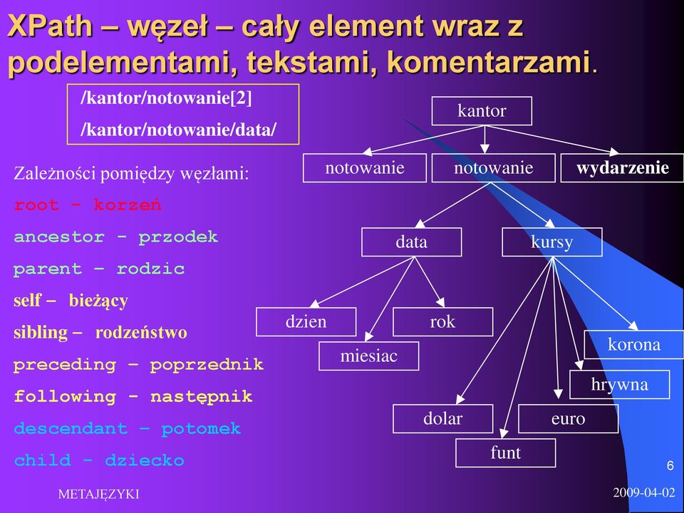 ancestor - przodek parent rodzic self bieżący sibling rodzeństwo preceding poprzednik following -