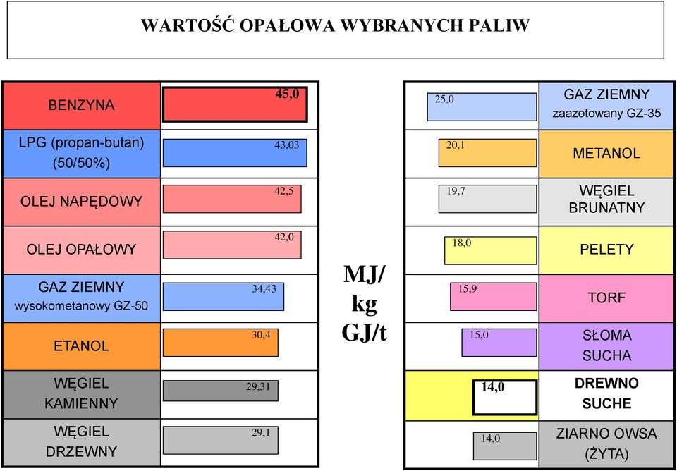 OPAŁOWY GAZ ZIEMNY wysokometanowy GZ-50 ETANOL 42,0 34,43 30,4 MJ/ kg GJ/t 18,0 15,9 15,0