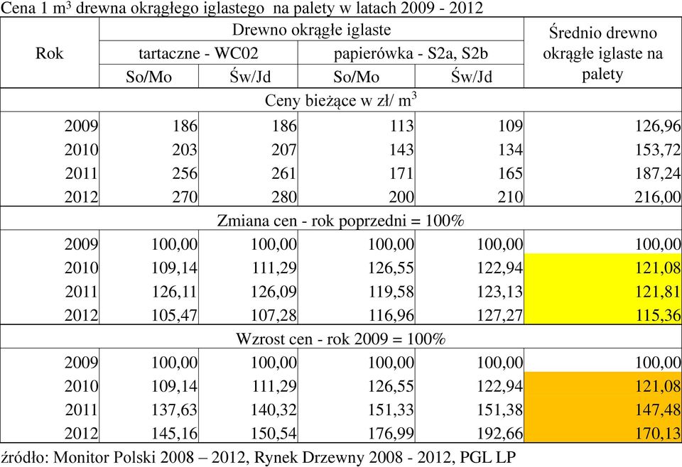 100,00 100,00 100,00 2010 109,14 111,29 126,55 122,94 121,08 2011 126,11 126,09 119,58 123,13 121,81 2012 105,47 107,28 116,96 127,27 115,36 Wzrost cen - rok 2009 = 100% 2009 100,00 100,00 100,00