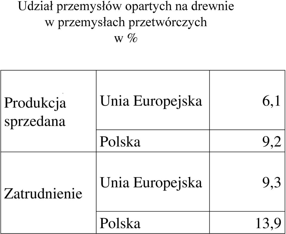 sprzedana Unia Europejska 6,1 Polska 9,2