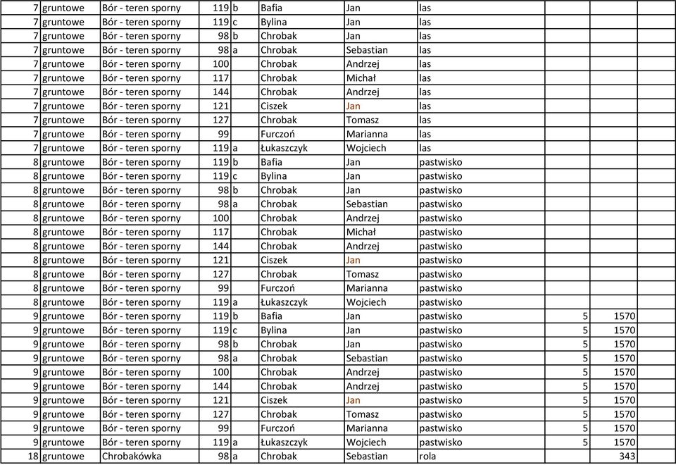 sporny 121 Ciszek Jan las 7 gruntowe Bór - teren sporny 127 Chrobak Tomasz las 7 gruntowe Bór - teren sporny 99 Furczoń Marianna las 7 gruntowe Bór - teren sporny 119 a Łukaszczyk Wojciech las 8