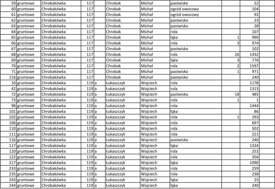 1 990 66 gruntowe Chrobakówka 117 Chrobak Michał rola 3 974 67 gruntowe Chrobakówka 117 Chrobak Michał pastwisko 102 68 gruntowe Chrobakówka 117 Chrobak Michał rola 26 1432 69 gruntowe Chrobakówka