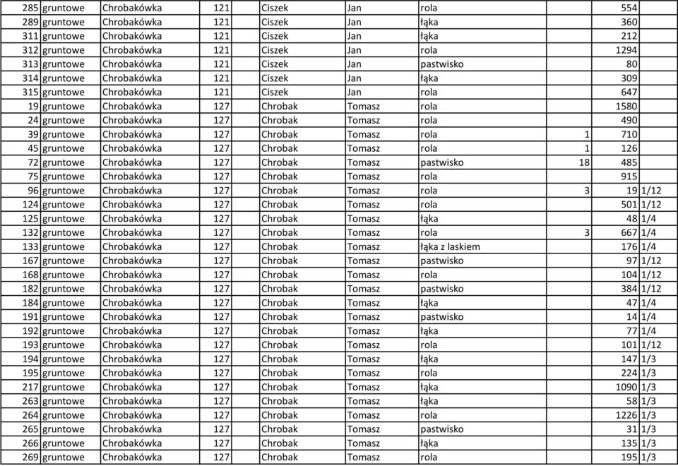 1580 24 gruntowe Chrobakówka 127 Chrobak Tomasz rola 490 39 gruntowe Chrobakówka 127 Chrobak Tomasz rola 1 710 45 gruntowe Chrobakówka 127 Chrobak Tomasz rola 1 126 72 gruntowe Chrobakówka 127