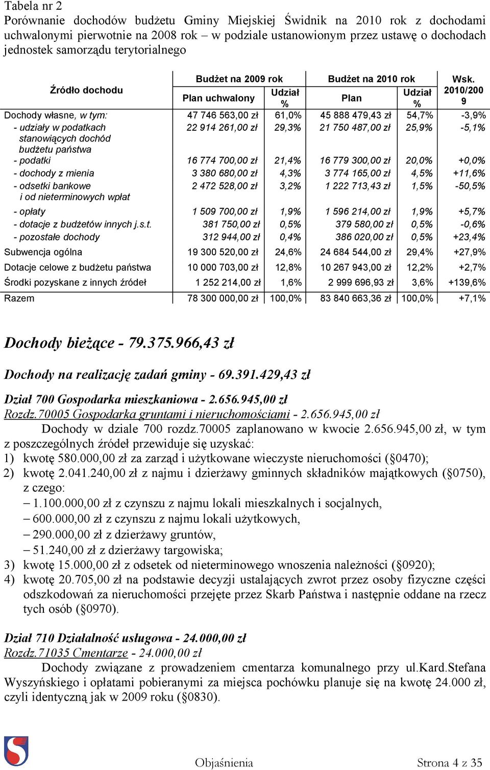 Źródło dochodu Udział Udział 2010/200 Plan uchwalony Plan % % 9 Dochody własne, w tym: 47 746 563,00 zł 61,0% 45 888 479,43 zł 54,7% -3,9% - udziały w podatkach 22 914 261,00 zł 29,3% 21 750 487,00