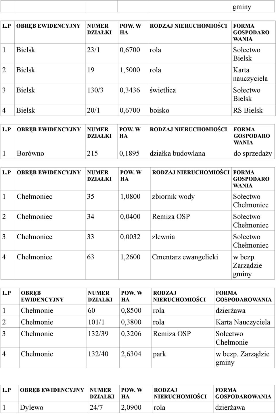 Remiza OSP Sołectwo Chełmoniec 3 Chełmoniec 33 0,0032 zlewnia Sołectwo Chełmoniec 4 Chełmoniec 63 1,2600 Cmentarz ewangelicki w bezp.