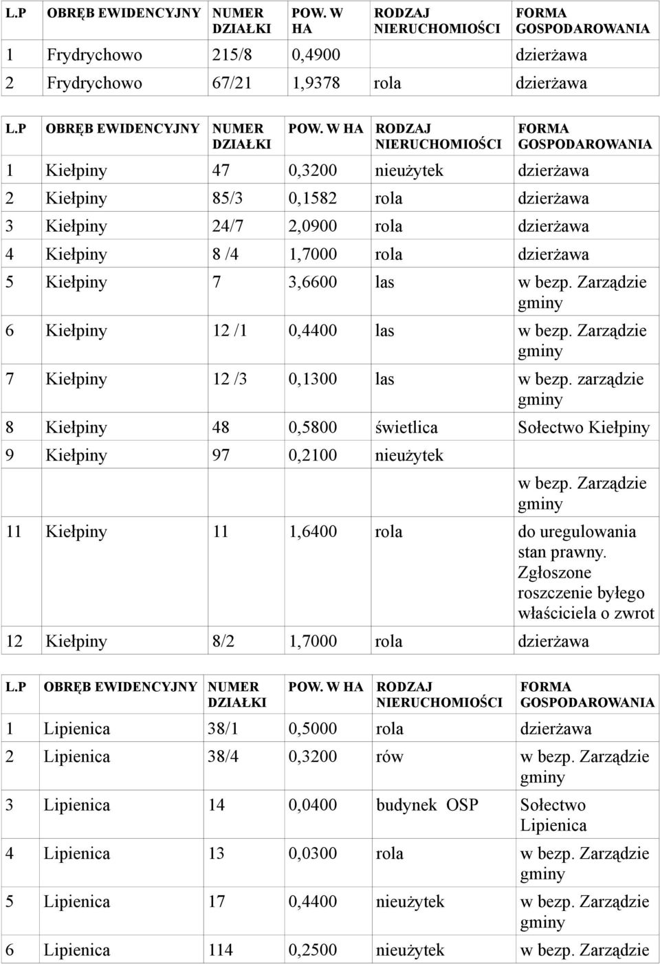 zarządzie 8 Kiełpiny 48 0,5800 świetlica Sołectwo Kiełpiny 9 Kiełpiny 97 0,2100 nieużytek 11 Kiełpiny 11 1,6400 do uregulowania stan prawny.