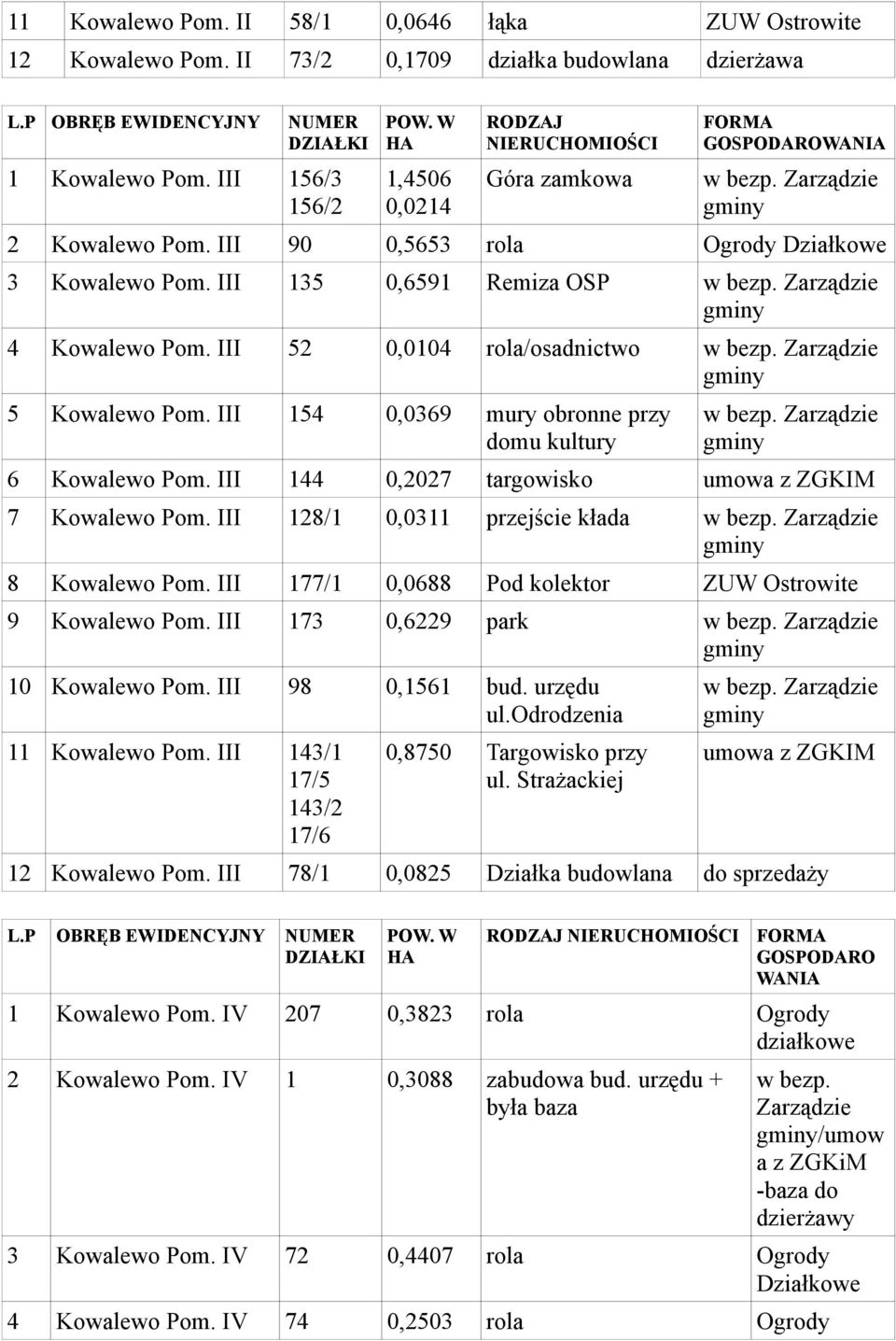 III 144 0,2027 targowisko umowa z ZGKIM 7 Kowalewo Pom. III 128/1 0,0311 przejście kłada 8 Kowalewo Pom. III 177/1 0,0688 Pod kolektor ZUW Ostrowite 9 Kowalewo Pom.