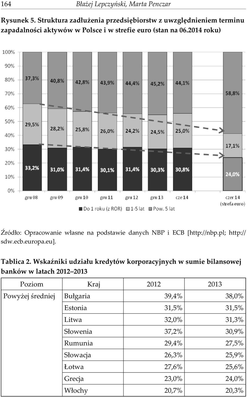 2014 roku) ród³o: Opracowanie w³asne na podstawie danych NBP i ECB [http://nbp.pl; http:// sdw.ecb.europa.eu]. Tablica 2.