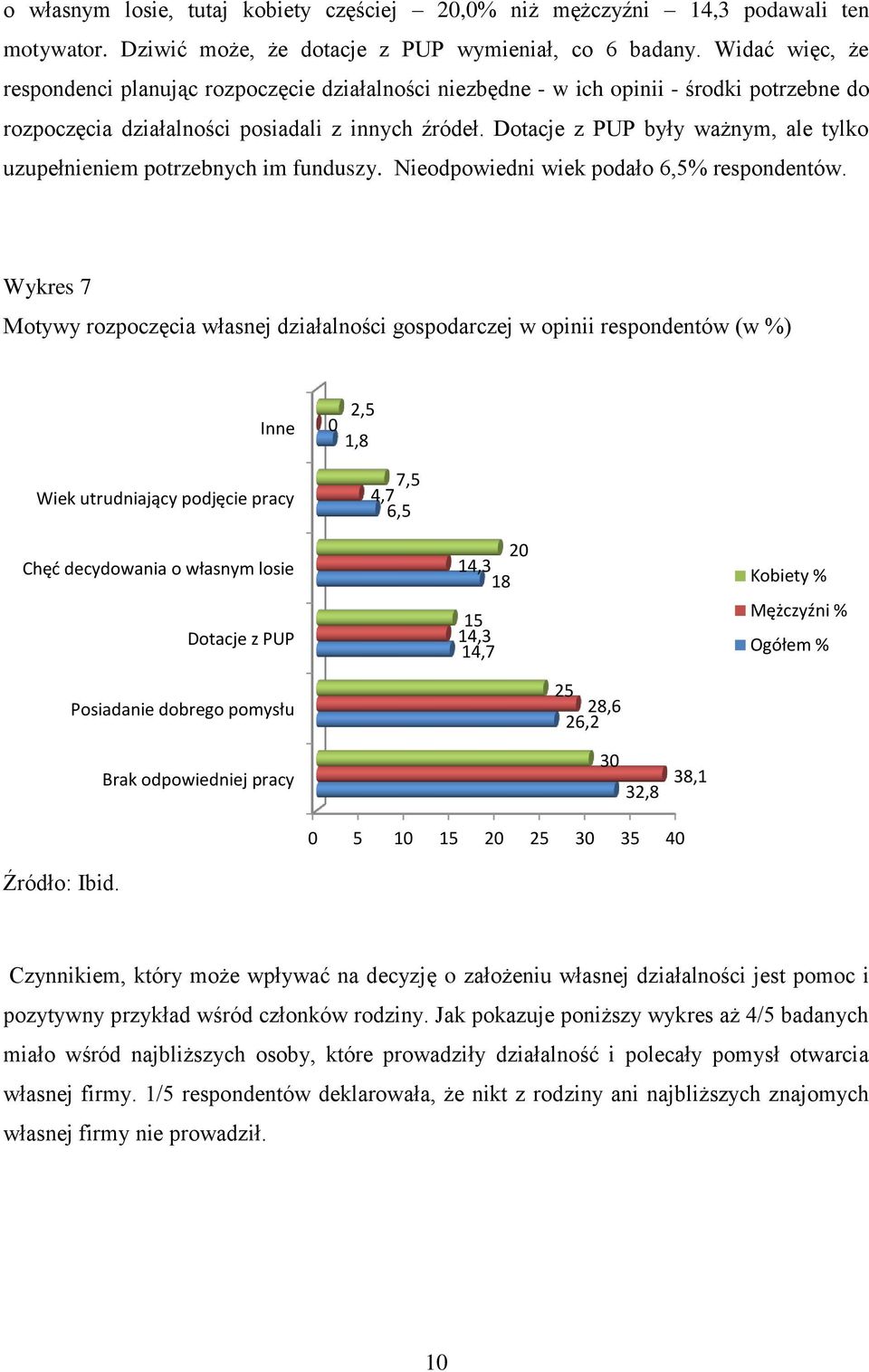 Dotacje z PUP były ważnym, ale tylko uzupełnieniem potrzebnych im funduszy. Nieodpowiedni wiek podało 6,5% respondentów.