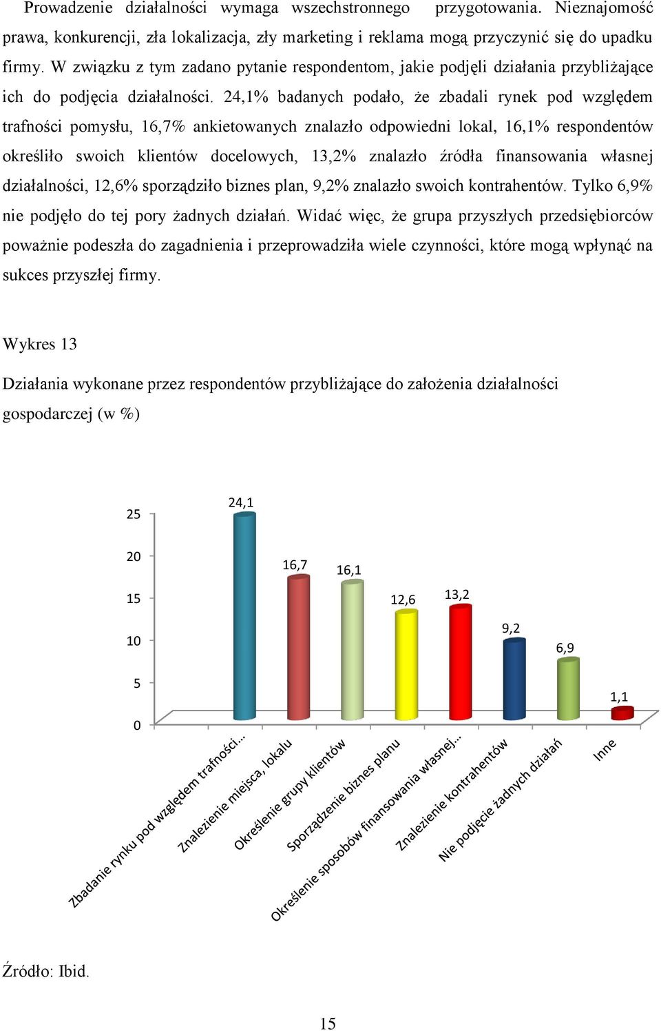 24,1% badanych podało, że zbadali rynek pod względem trafności pomysłu, 16,7% ankietowanych znalazło odpowiedni lokal, 16,1% respondentów określiło swoich klientów docelowych, 13,2% znalazło źródła