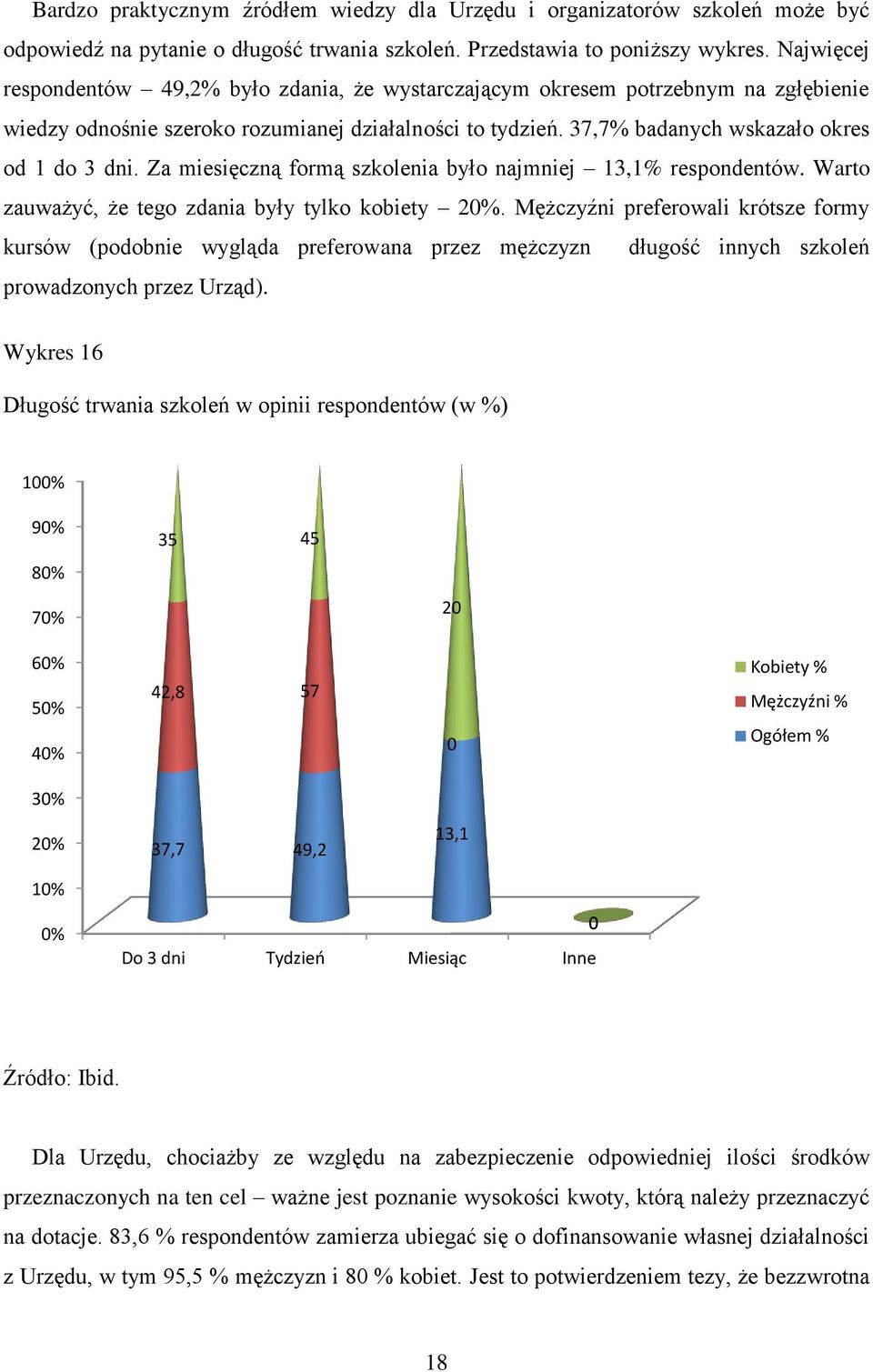 Za miesięczną formą szkolenia było najmniej 13,1% respondentów. Warto zauważyć, że tego zdania były tylko kobiety 2%.