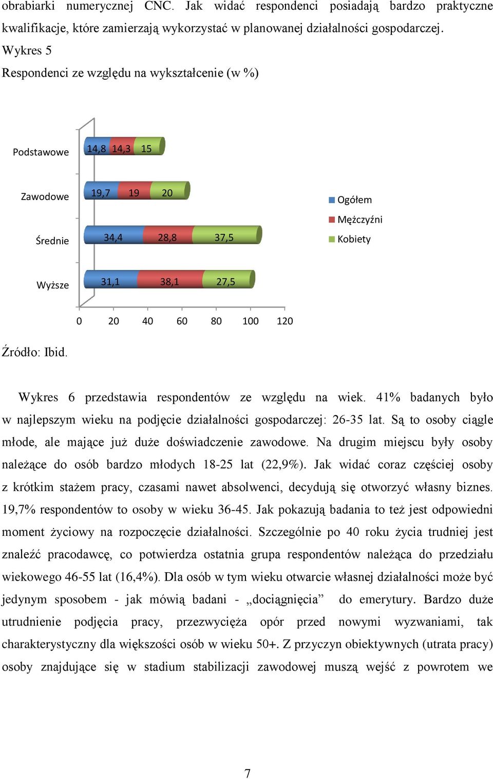 przedstawia respondentów ze względu na wiek. 41% badanych było w najlepszym wieku na podjęcie działalności gospodarczej: 26-35 lat.