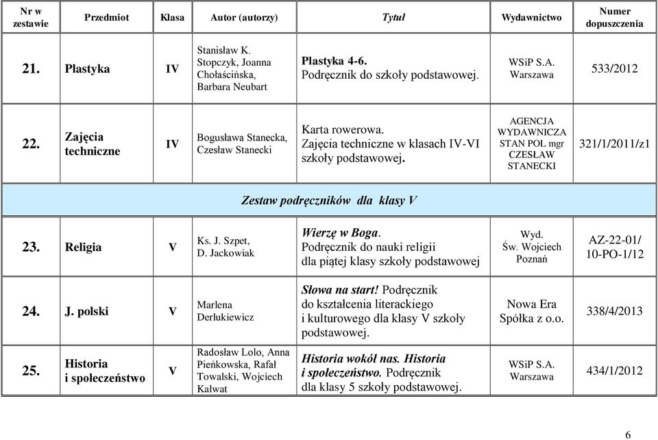 Zajęcia techniczne w klasach IV-VI szkoły AGENCJA WYDAWNICZA STAN POL mgr CZESŁAW STANECKI 321/1/2011/z1 Zestaw podręczników dla klasy V 23. Religia V Wierzę w Boga.