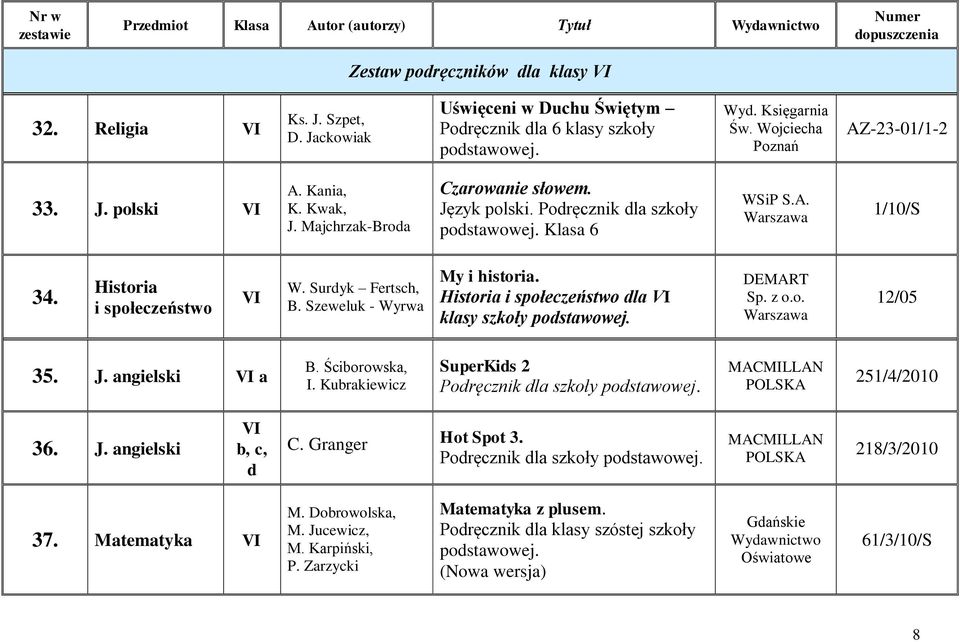 Historia i społeczeństwo dla VI klasy szkoły DEMART 12/05 35. J. angielski VI a B. Ściborowska, I. Kubrakiewicz SuperKids 2. 251/4/2010 36. J. angielski VI b, c, d C.