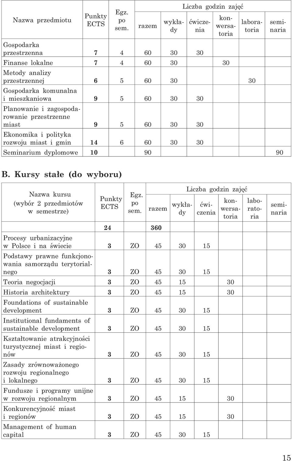 komunalna i mieszkaniowa 9 5 60 30 30 Planowanie i zagospodarowanie przestrzenne miast 9 5 60 30 30 Ekonomika i polityka rozwoju miast i gmin 14 6 60 30 30 Seminarium dyplomowe 10 90 90 B.