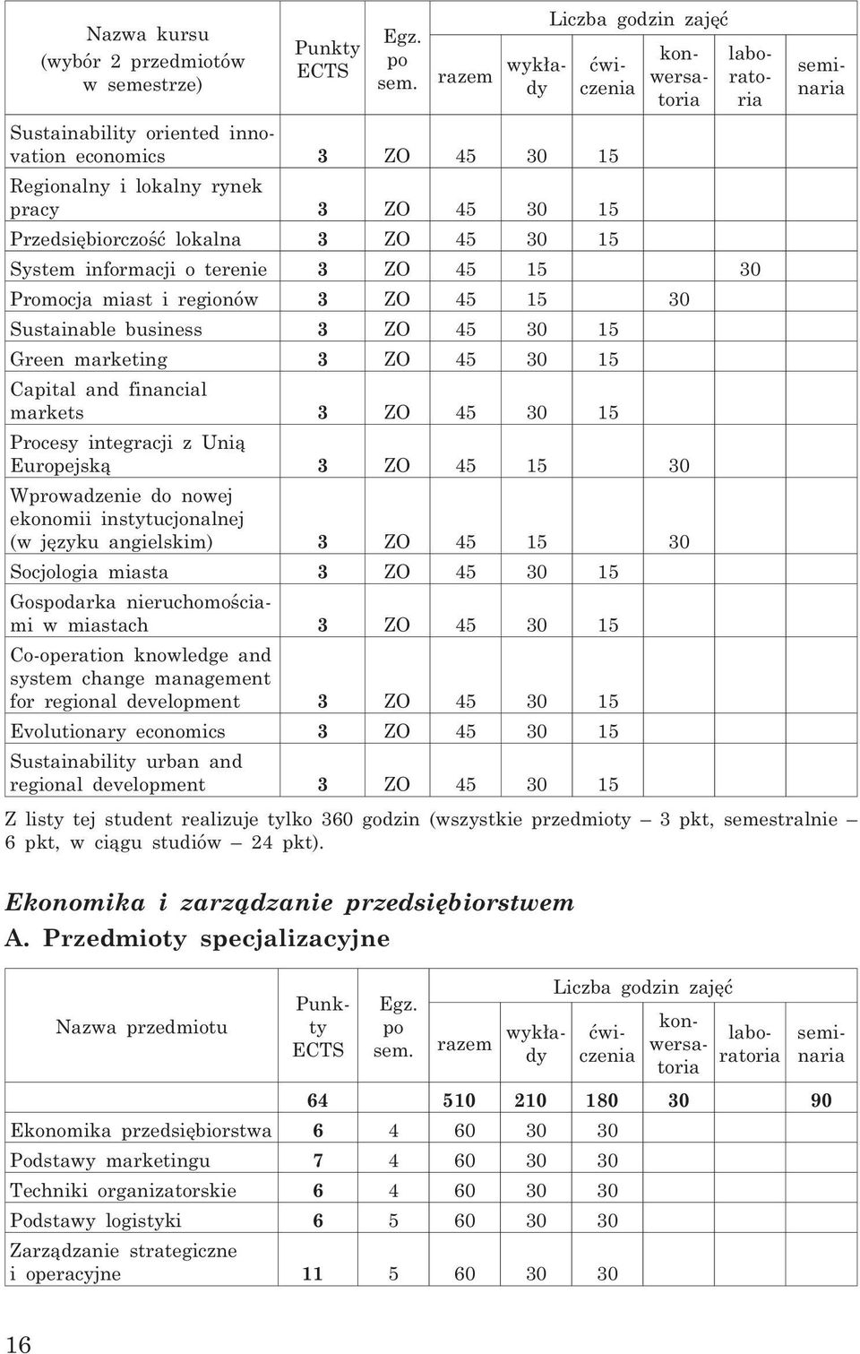 45 15 30 Promocja miast i regionów 3 ZO 45 15 30 Sustainable business 3 ZO 45 30 15 Green marketing 3 ZO 45 30 15 Capital and financial markets 3 ZO 45 30 15 Procesy integracji z Uni¹ Europejsk¹ 3 ZO