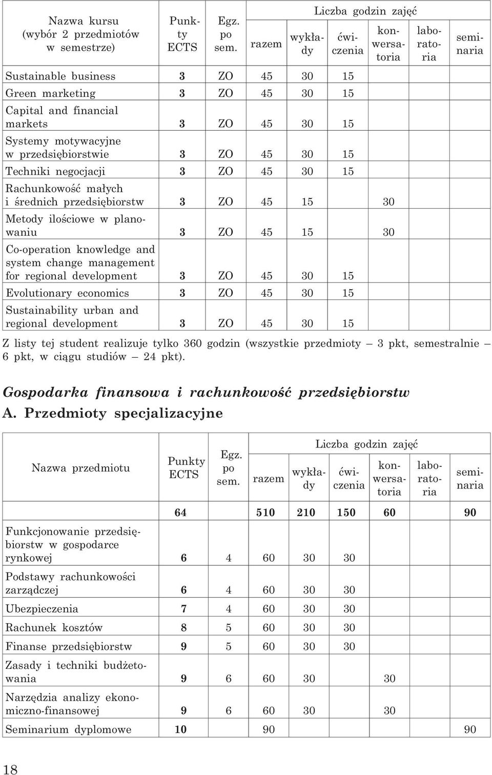 negocjacji 3 ZO 45 30 15 Rachunkowoœæ ma³ych i œrednich przedsiêbiorstw 3 ZO 45 15 30 Metody iloœciowe w planowaniu 3 ZO 45 15 30 Co-operation knowledge and system change management for regional