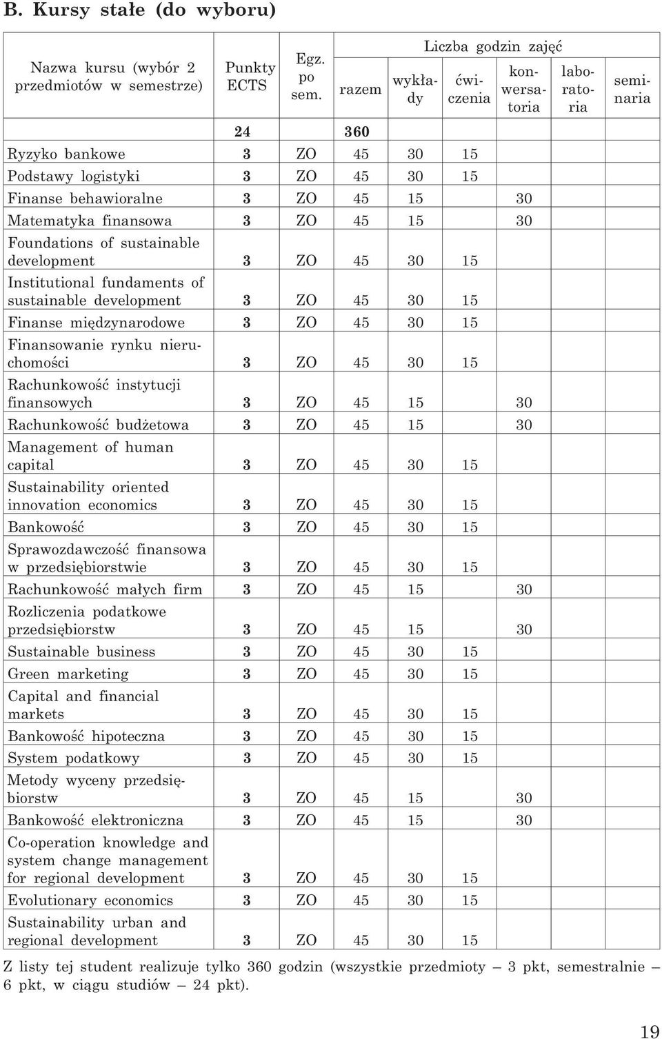 ZO 45 30 15 Institutional fundaments of sustainable development 3 ZO 45 30 15 Finanse miêdzynarodowe 3 ZO 45 30 15 Finansowanie rynku nieruchomoœci 3 ZO 45 30 15 Rachunkowoœæ instytucji finansowych 3