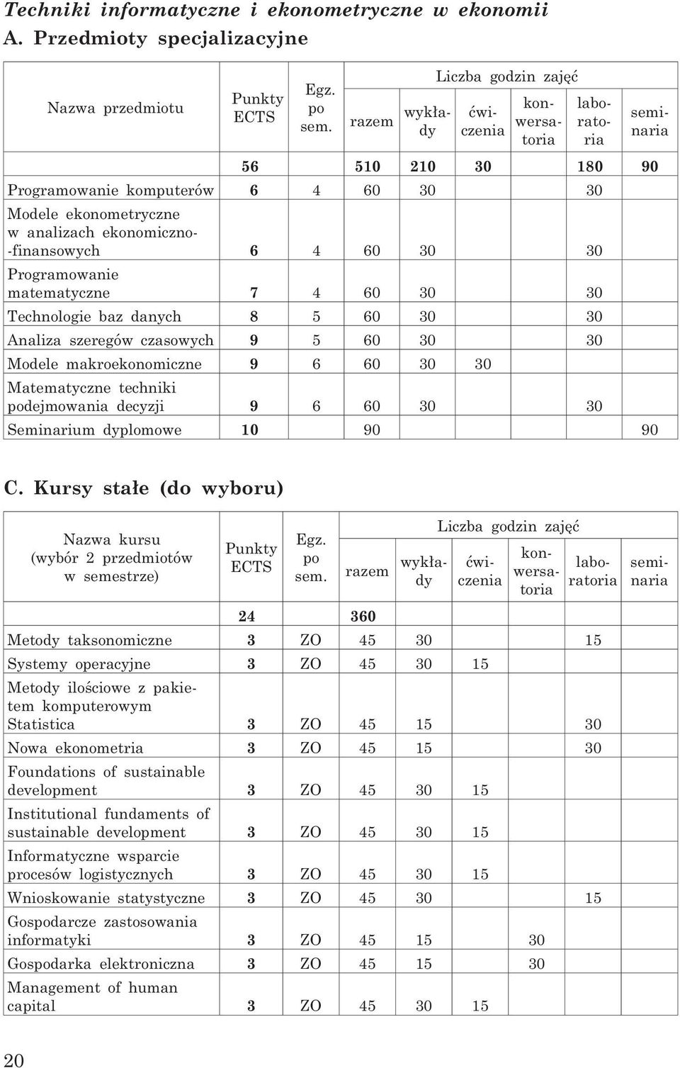 6 4 60 30 30 Programowanie matematyczne 7 4 60 30 30 Technologie baz danych 8 5 60 30 30 Analiza szeregów czasowych 9 5 60 30 30 Modele makroekonomiczne 9 6 60 30 30 Matematyczne techniki