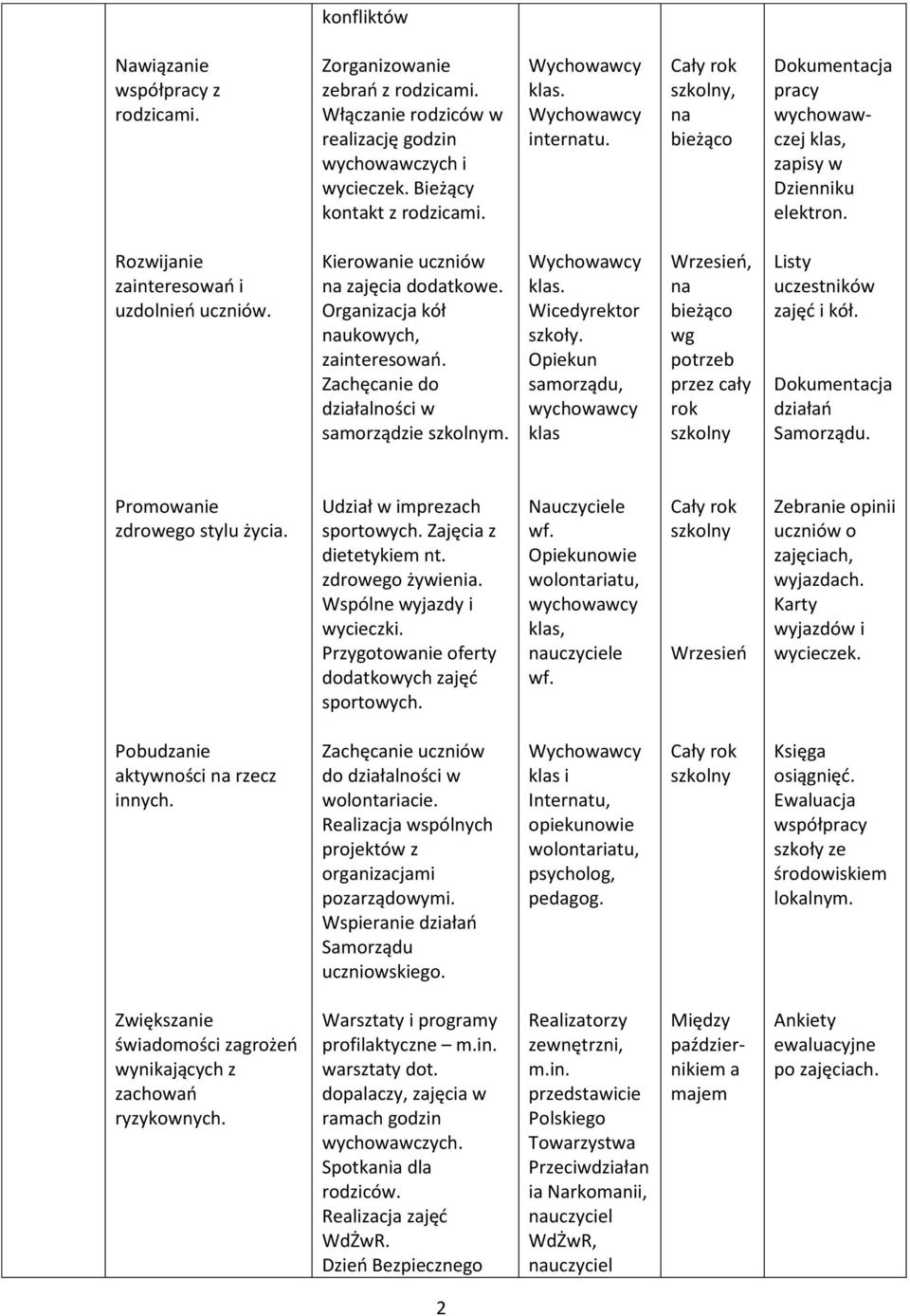 Zachęcanie do działalności w samorządzie m. Wicedyrektor szkoły. Opiekun samorządu, klas, na wg przez cały rok Listy uczestników zajęć i kół. Dokumentacja działań Samorządu.