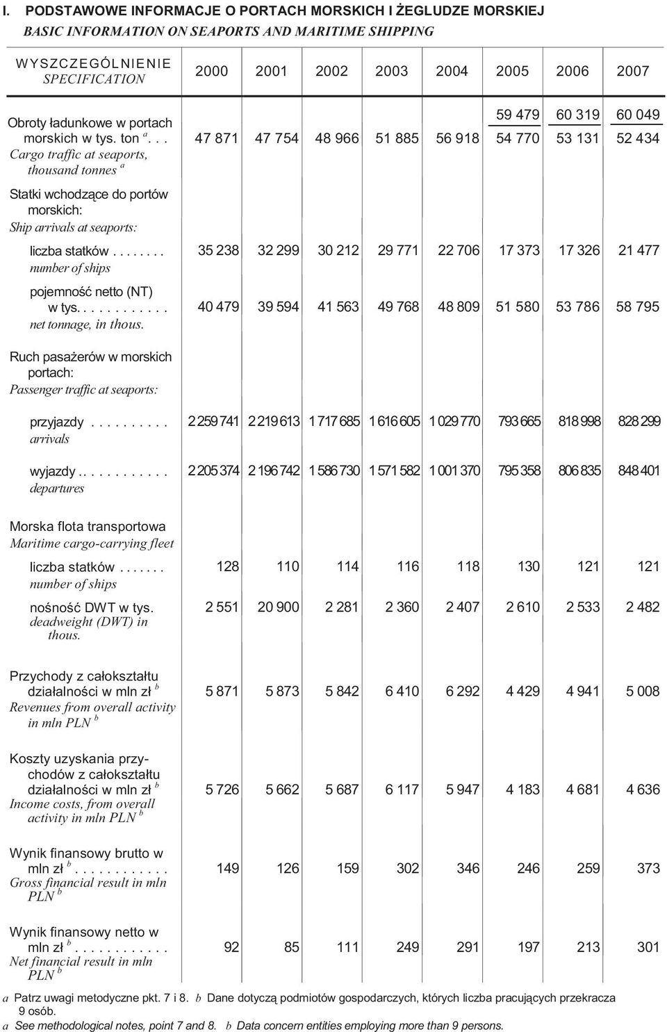 ładunkowe w portach 59 479 60 319 60 049 morskich ton a.