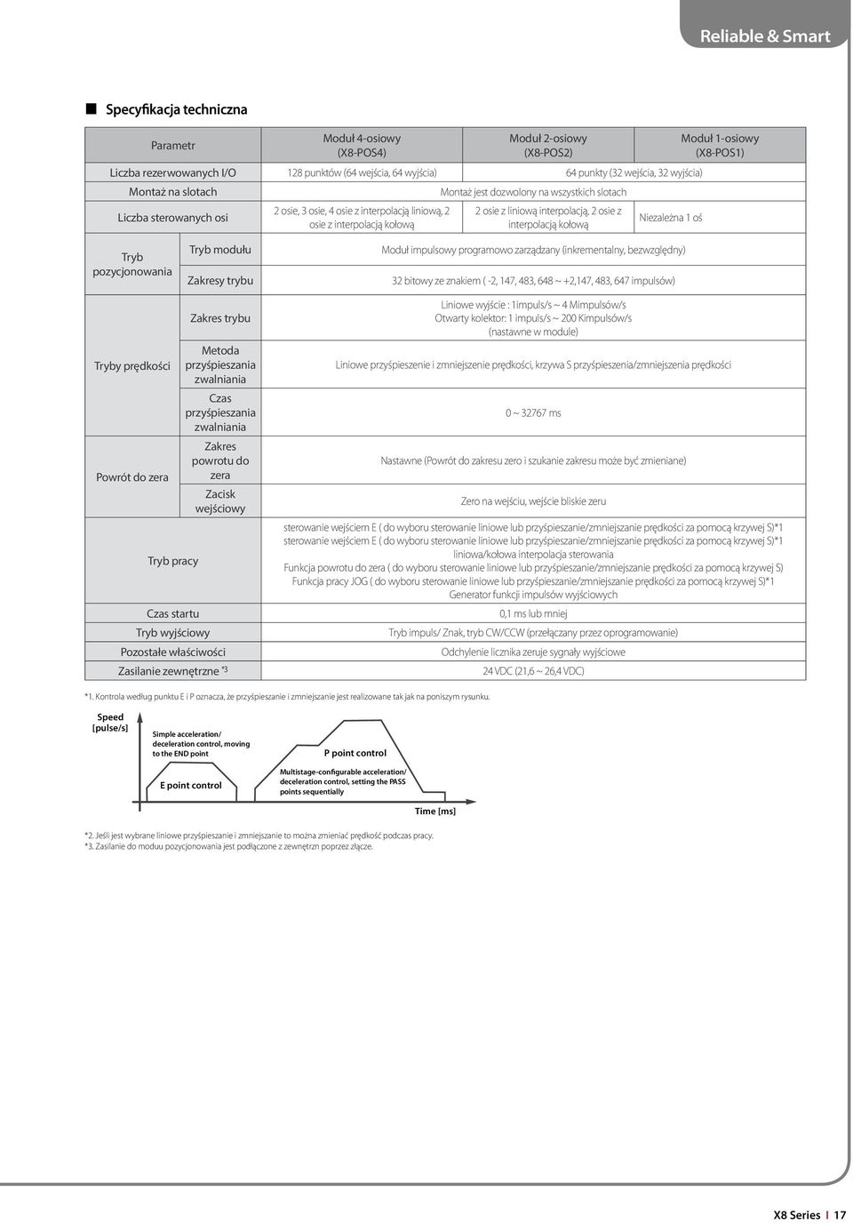 kołową Niezależna 1 oś Moduł 1-osiowy (X8-POS1) Tryb pozycjonowania Tryb modułu Zakresy trybu Moduł impulsowy programowo zarządzany (inkrementalny, bezwzględny) 32 bitowy ze znakiem ( -2, 147, 483,