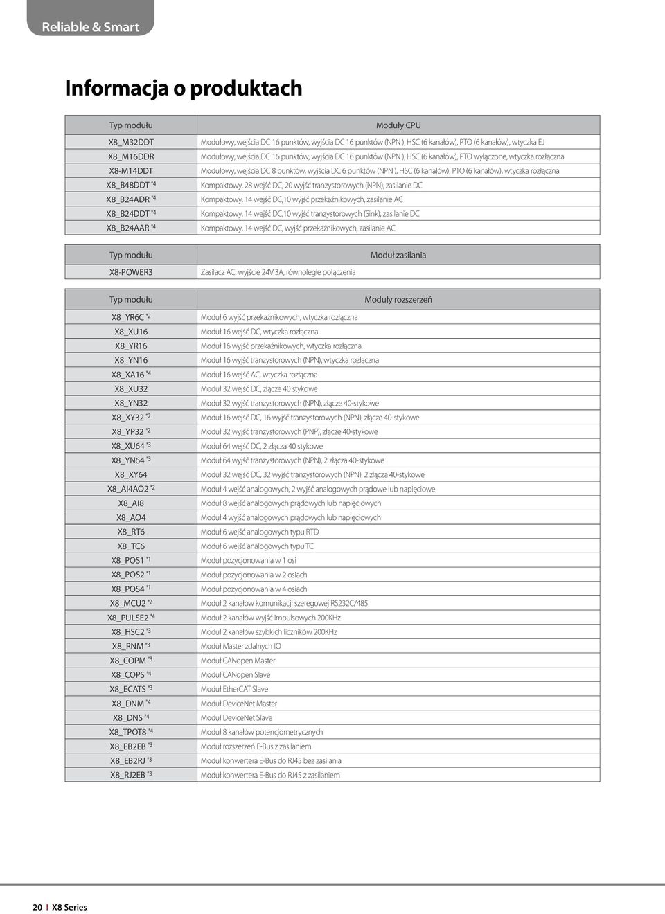 punktów (NPN ), HSC (6 kanałów), PTO (6 kanałów), wtyczka rozłączna Kompaktowy, 28 wejść DC, 20 wyjść tranzystorowych (NPN), zasilanie DC Kompaktowy, 14 wejść DC,10 wyjść przekaźnikowych, zasilanie