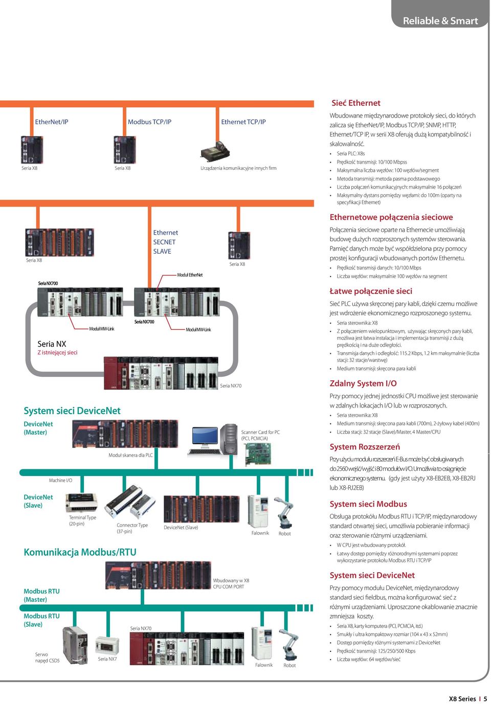 Seria PC: X8s Prędkość transmisji: 10/100 Mbpss Maksymalna liczba węzłów: 100 węzłów/segment Metoda transmisji: metoda pasma podstawowego iczba połączeń komunikacyjnych: maksymalnie 16 połączeń