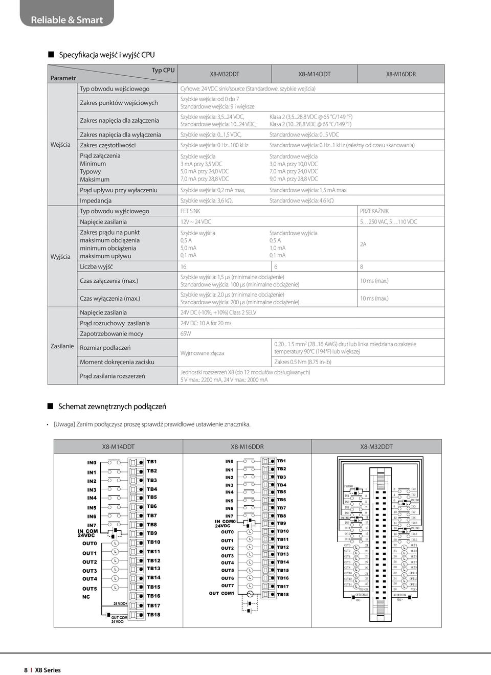 ..28,8 VDC @ 65 C/149 F) Zakres napięcia dla wyłączenia Szybkie wejścia: 0...1,5 VDC, Standardowe wejścia: 0...5 VDC Wejścia Zakres częstotliwości Szybkie wejścia: 0 Hz.