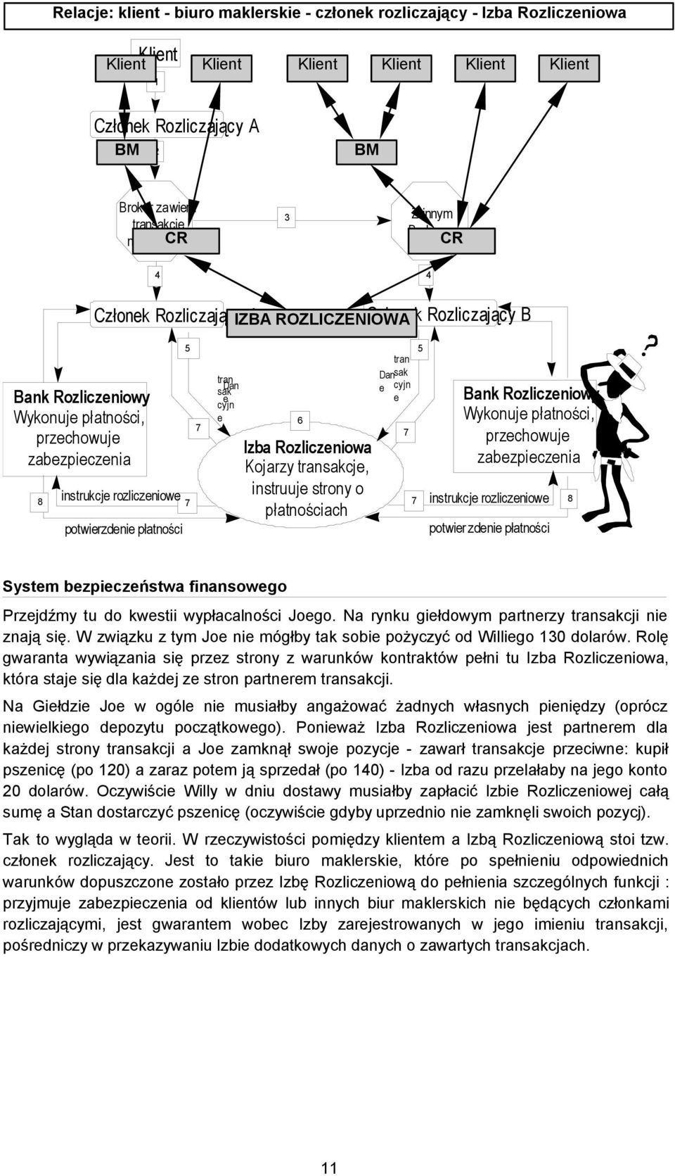 e cyjn e e cyjn e 6 7 7 7 Izba Rozliczeniowa Kojarzy transakcje, instruuje strony o płatnościach 7 Bank Rozliczeniowy Wykonuje płatności, przechowuje zabezpieczenia instrukcje rozliczeniowe