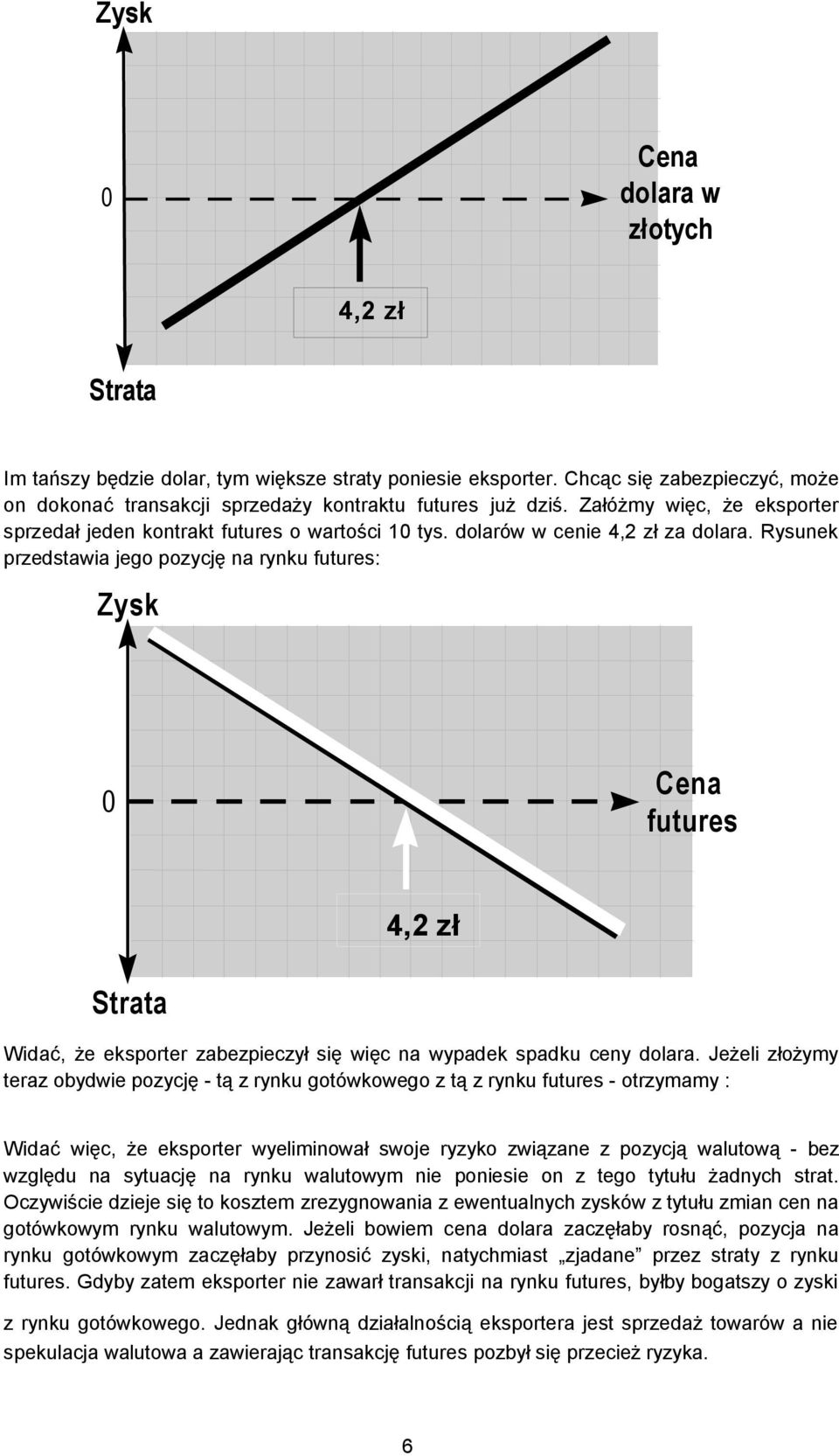 Rysunek przedstawia jego pozycję na rynku futures: Zysk 0 Cena futures 4,2 zł Strata Widać, że eksporter zabezpieczył się więc na wypadek spadku ceny dolara.