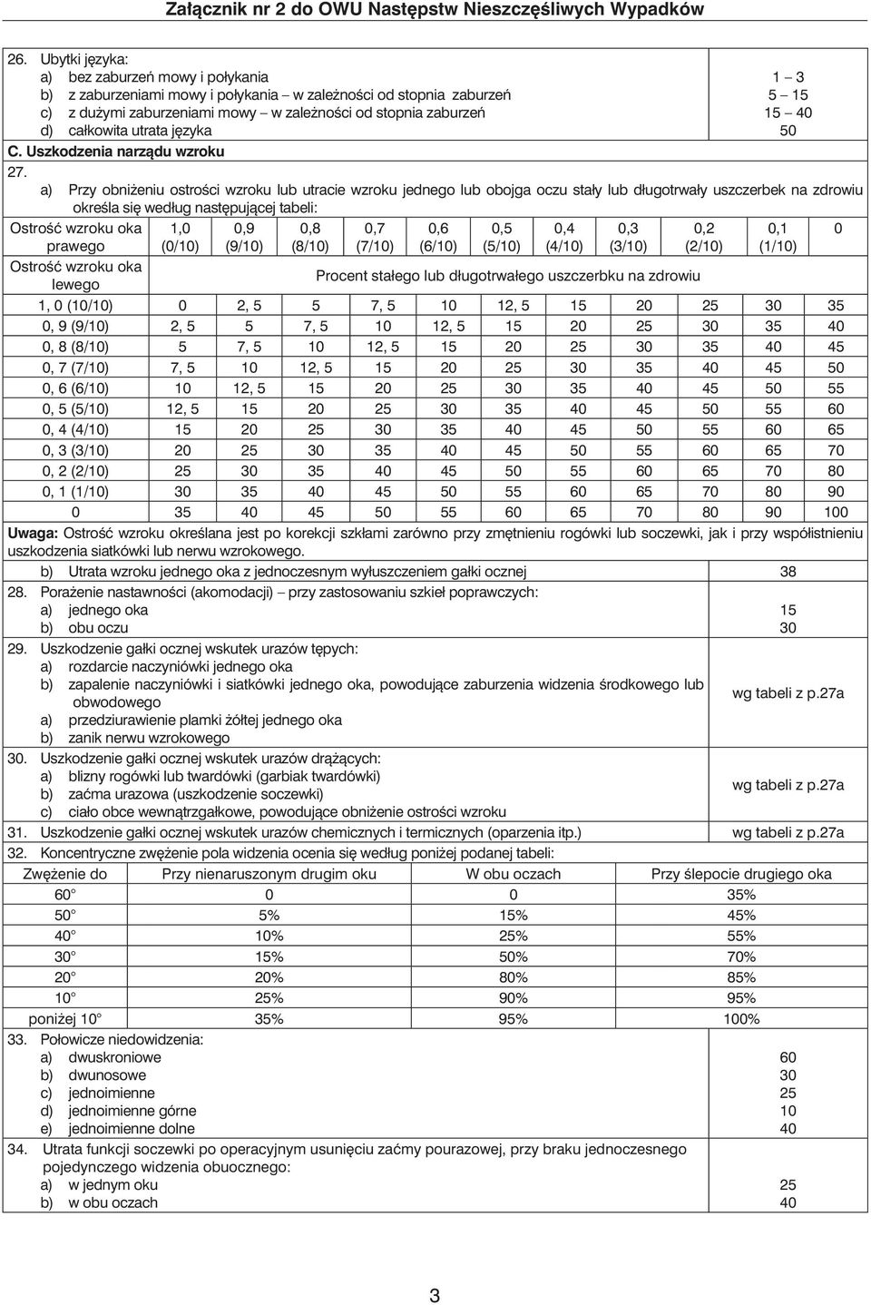 a) Przy obni eniu ostroêci wzroku lub utracie wzroku jednego lub obojga oczu stały lub długotrwały uszczerbek na zdrowiu okreêla si według nast pujàcej tabeli: OstroÊç wzroku oka 1,0 0,9 0,8 0,7 0,6