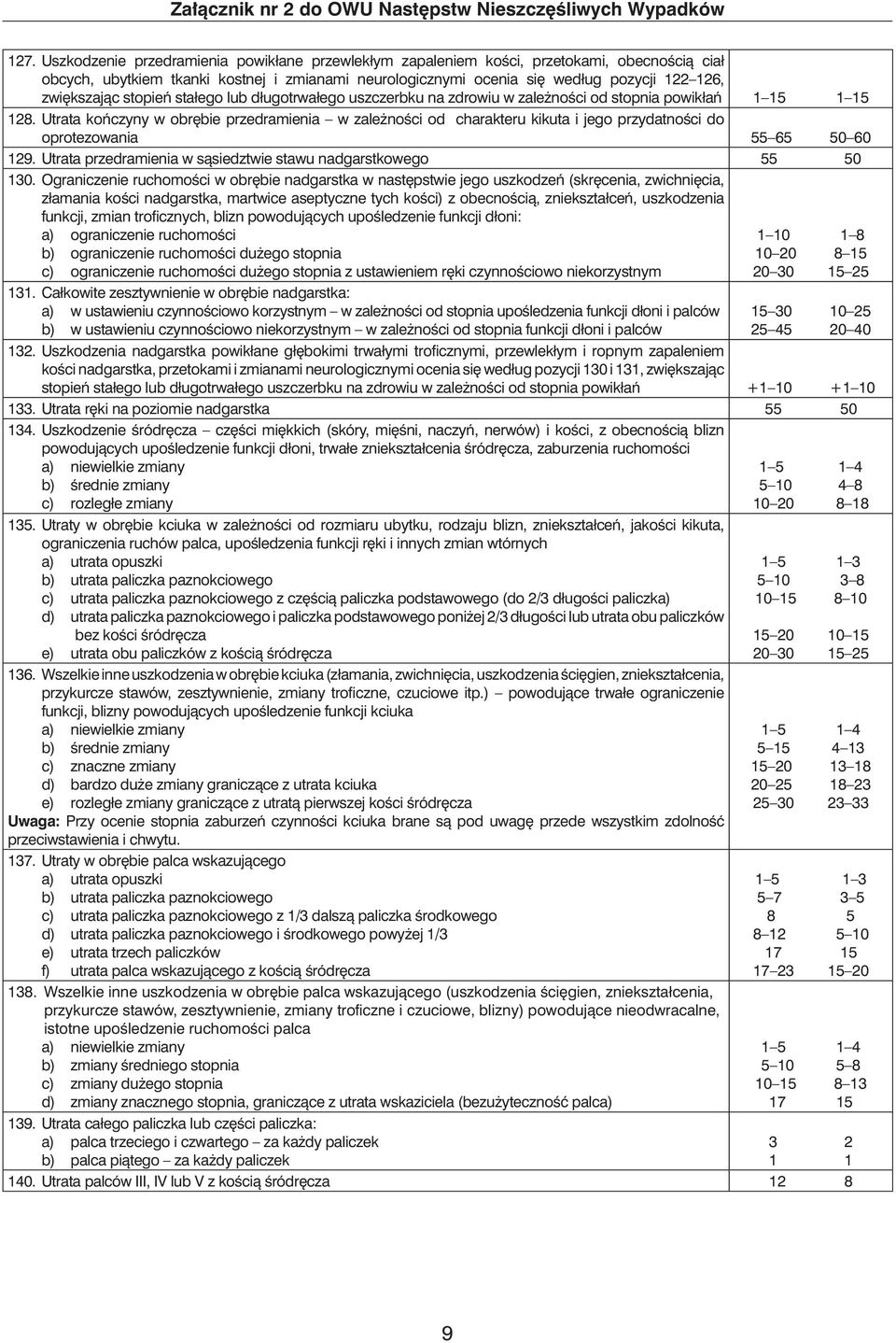 Utrata koƒczyny w obr bie przedramienia w zale noêci od charakteru kikuta i jego przydatnoêci do oprotezowania 55 65 50 60 129. Utrata przedramienia w sàsiedztwie stawu nadgarstkowego 55 50 1.