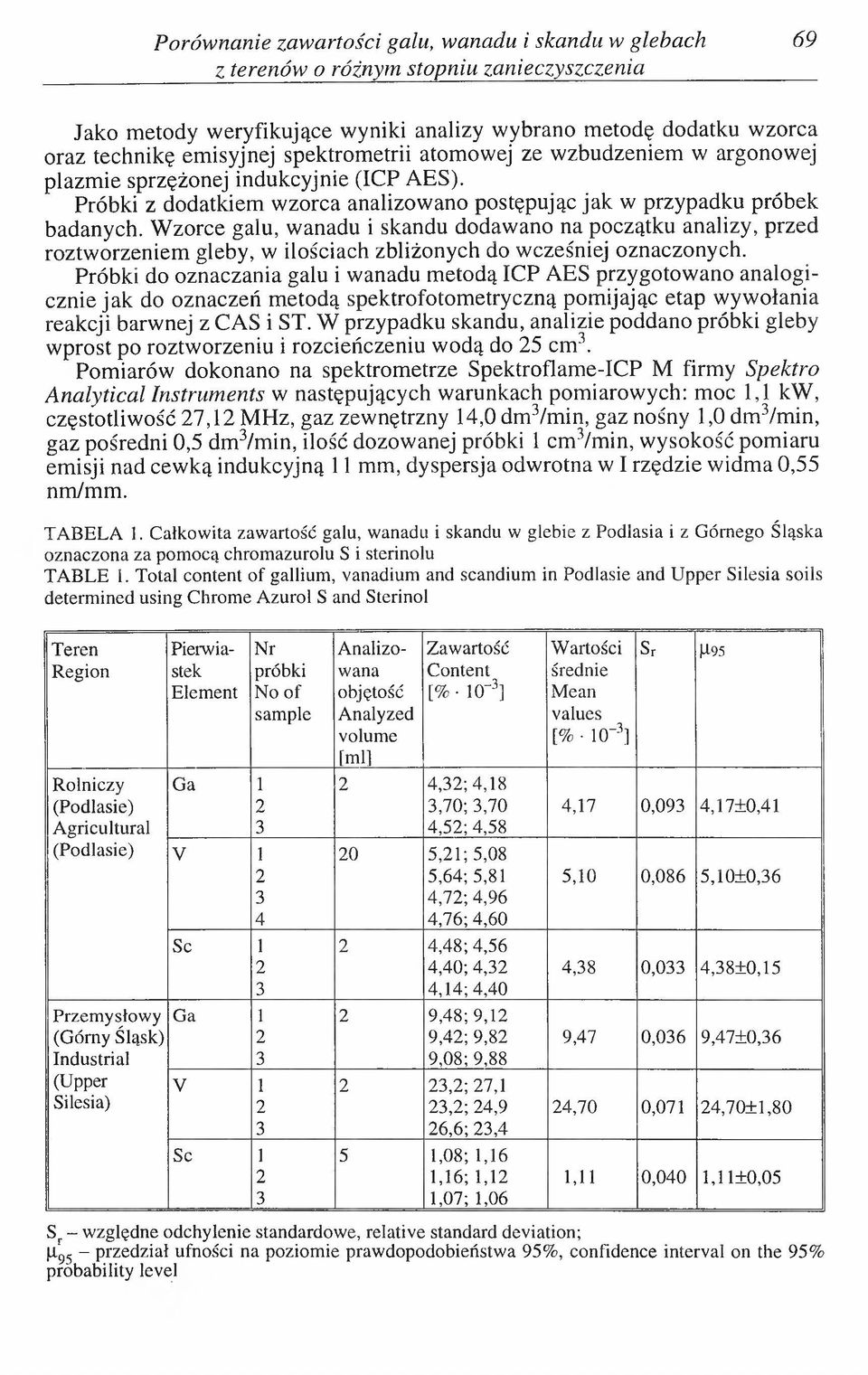 Wzorce galu, wanadu i skandu dodawano na początku analizy, przed roztw orzeniem gleby, w ilościach zbliżonych do wcześniej oznaczonych.