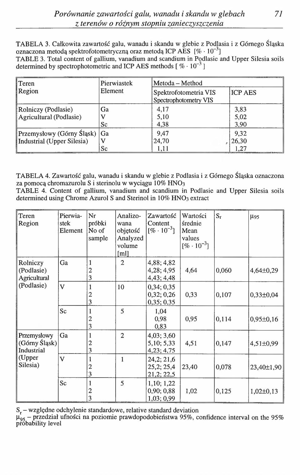 Total content of gallium, vanadium and scandium in Podlasie and Upper Silesia soils determined by spectrophotometric and ICP AES methods [ % 10-3 ] Teren Region Pierwiastek Element Metoda - Method