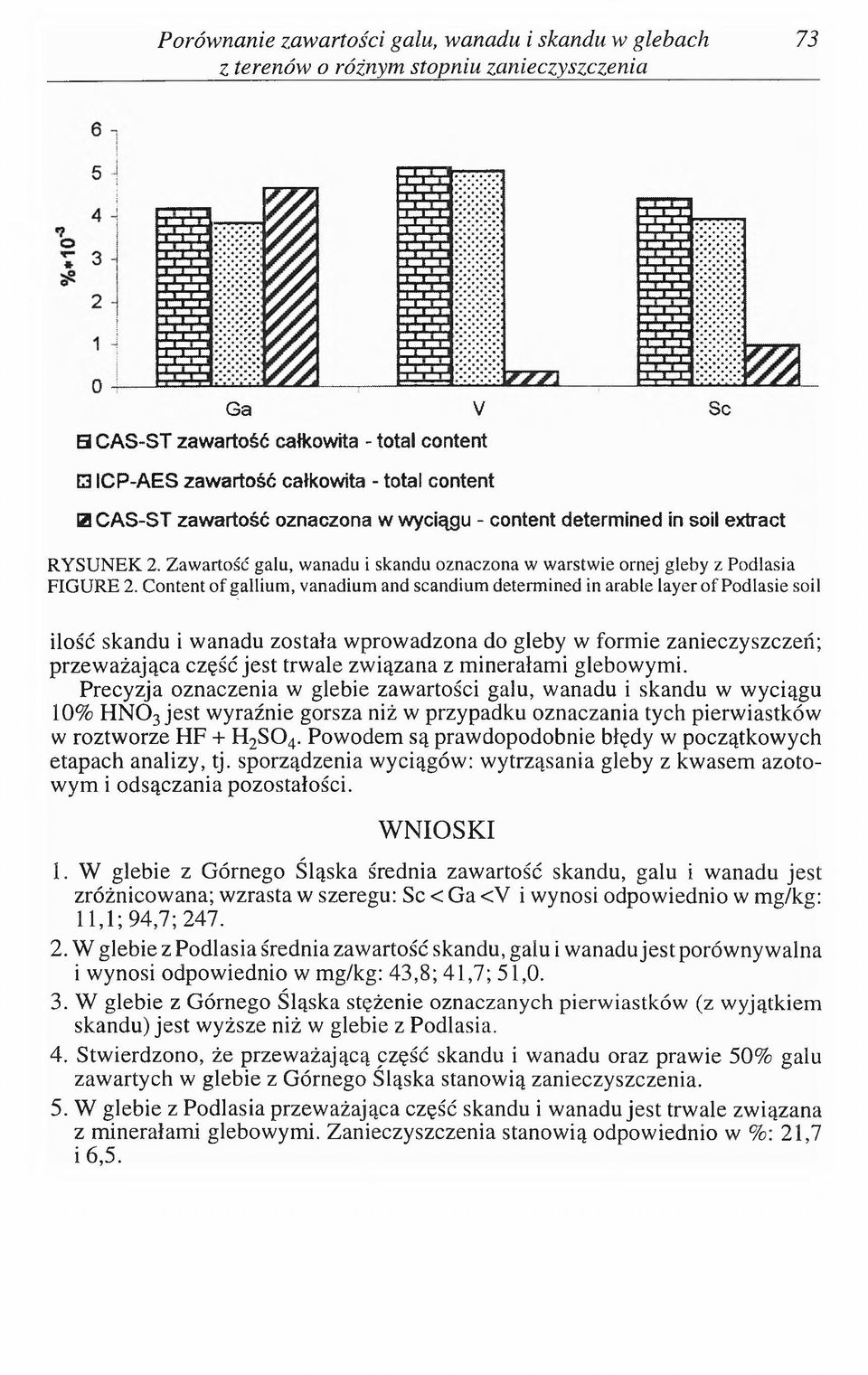 Content o f gallium, vanadium and scandium determined in arable layer o f Podlasie soil ilość skandu i wanadu została wprowadzona do gleby w formie zanieczyszczeń; przew ażająca część jest trwale