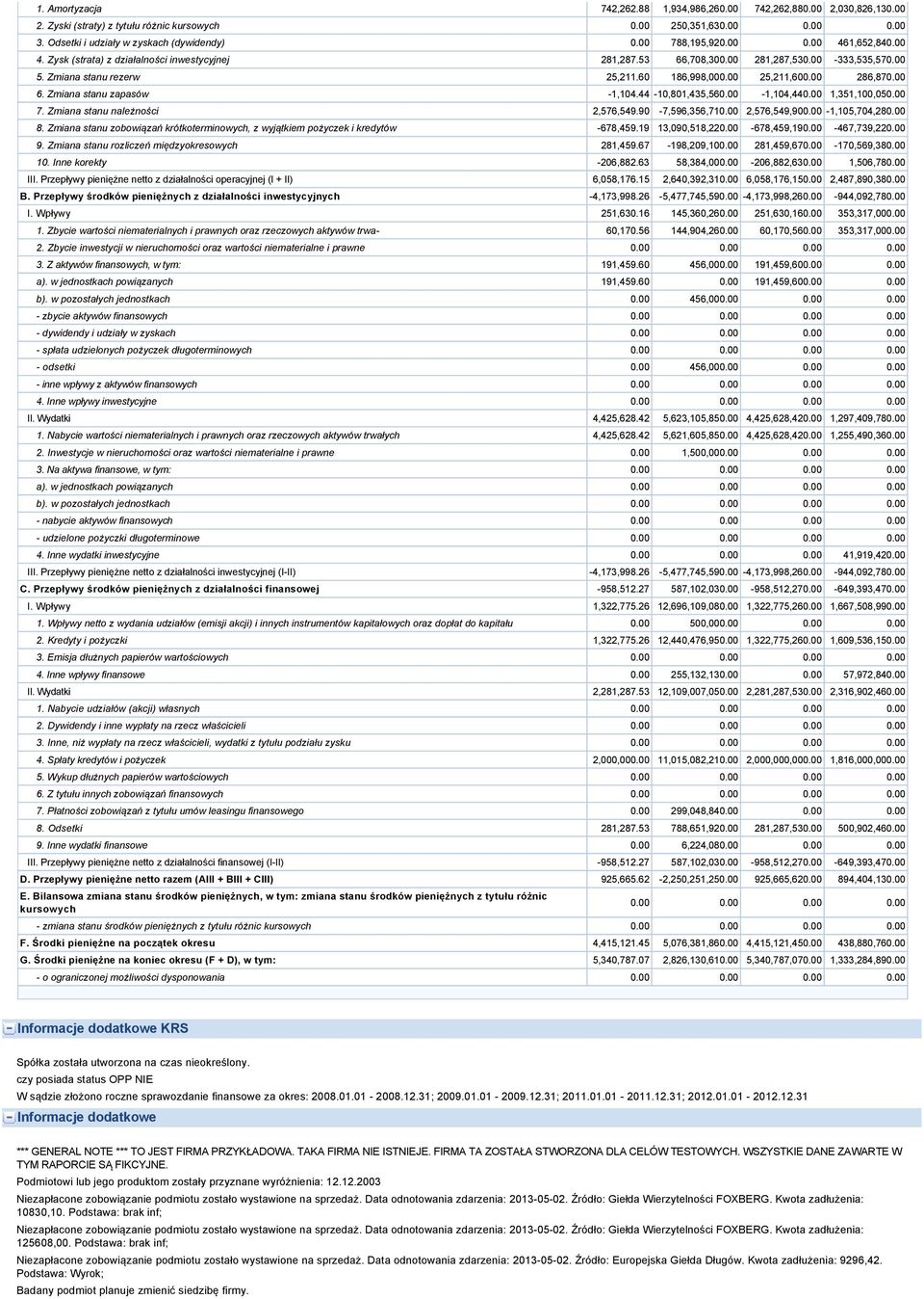 00 286,870.00 6. Zmiana stanu zapasów -1,104.44-10,801,435,560.00-1,104,440.00 1,351,100,050.00 7. Zmiana stanu należności 2,576,549.90-7,596,356,710.00 2,576,549,900.00-1,105,704,280.00 8.