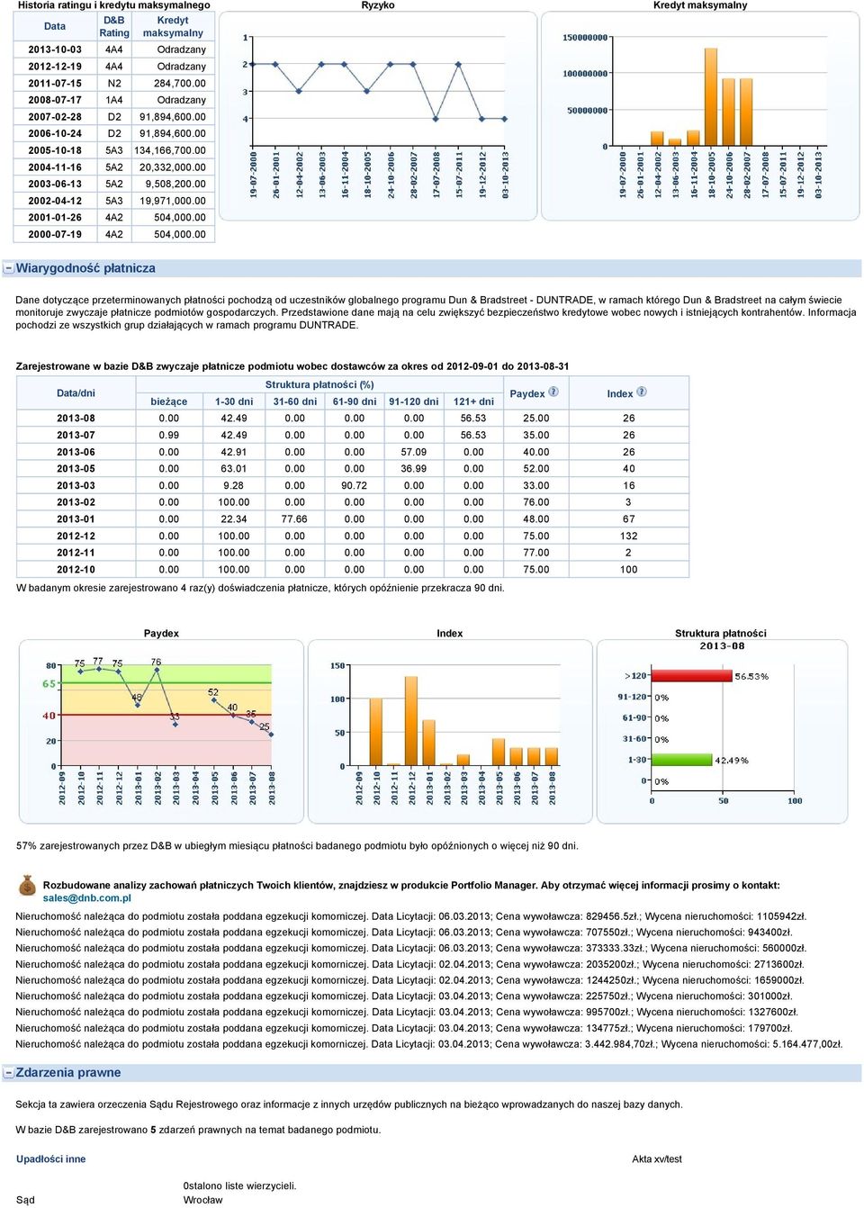 00 Ryzyko Kredyt maksymalny Wiarygodność płatnicza Dane dotyczące przeterminowanych płatności pochodzą od uczestników globalnego programu Dun & Bradstreet DUNTRADE, w ramach którego Dun & Bradstreet