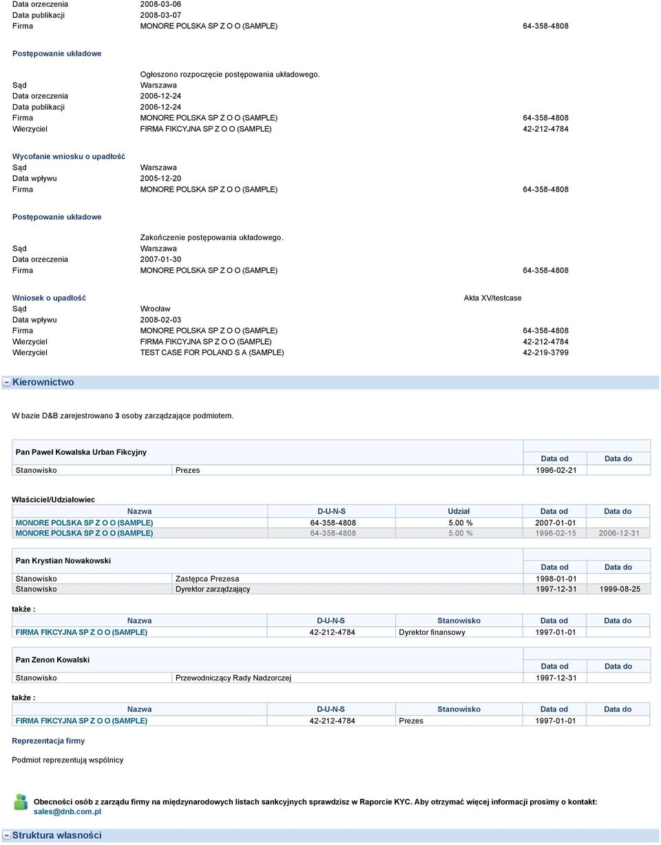 upadłość Sąd Warszawa Data wpływu 2005-12-20 Firma MONORE POLSKA SP Z O O (SAMPLE) 64-358-4808 Postępowanie układowe Zakończenie postępowania układowego.