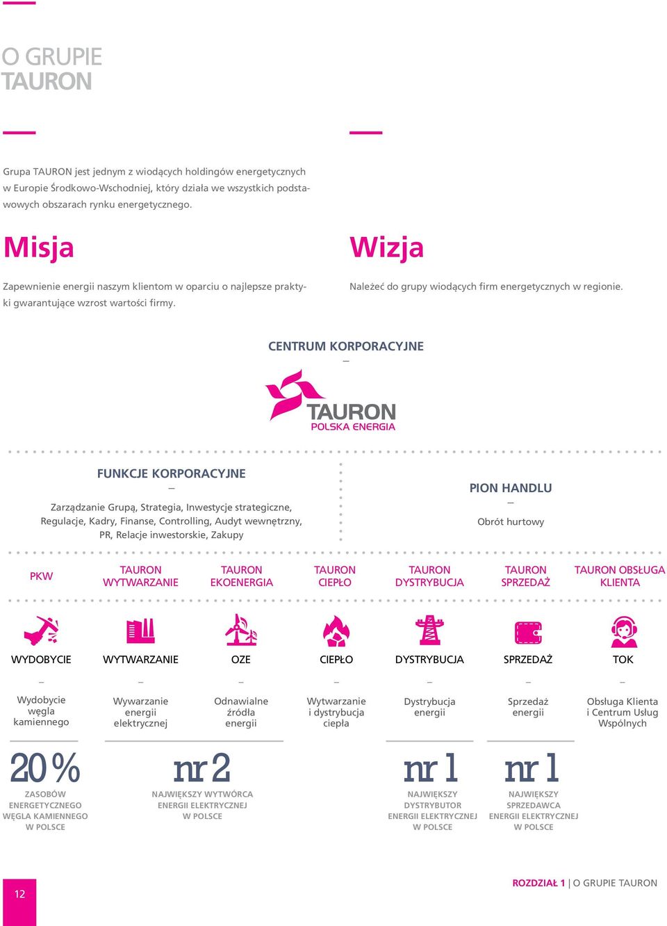 CENTRUM KORPORACYJNE FUNKCJE KORPORACYJNE Zarządzanie Grupą, Strategia, Inwestycje strategiczne, Regulacje, Kadry, Finanse, Controlling, Audyt wewnętrzny, PR, Relacje inwestorskie, Zakupy PION HANDLU