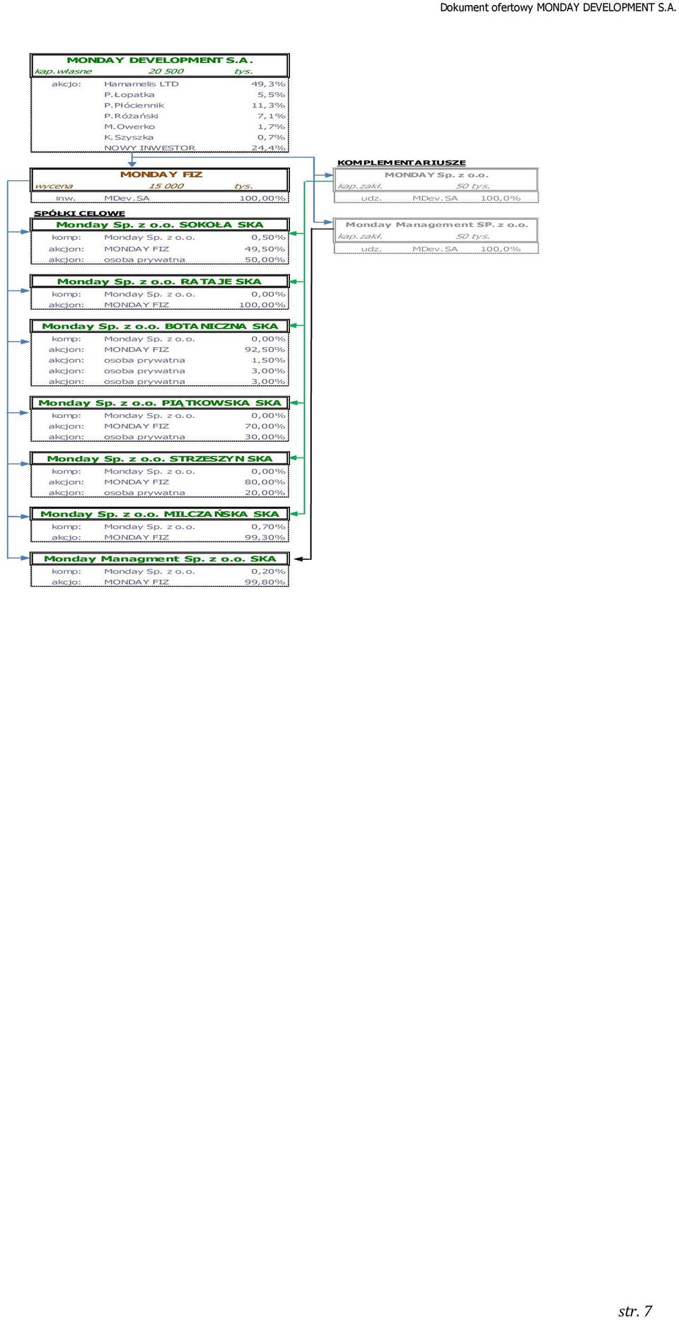 z o.o. kap.zakł. 50 tys. komp: Monday Sp. z o.o. 0,50% akcjon: MONDAY FIZ 49,50% udz. MDev.SA 100,0% akcjon: osoba prywatna 50,00% Monday Sp. z o.o. RATAJE SKA komp: Monday Sp. z o.o. 0,00% akcjon: MONDAY FIZ 100,00% Monday Sp.