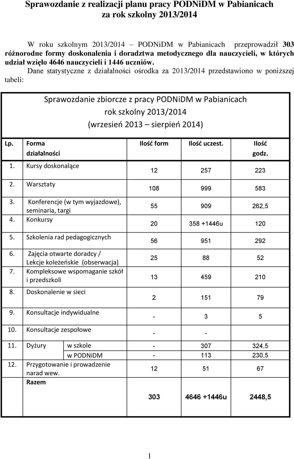 Dane statystyczne z działalności ośrodka za 2013/2014 przedstawiono w poniższej tabeli: Sprawozdanie zbiorcze z pracy PODNiDM w Pabianicach rok szkolny 2013/2014 (wrzesień 2013 sierpień 2014) Lp.