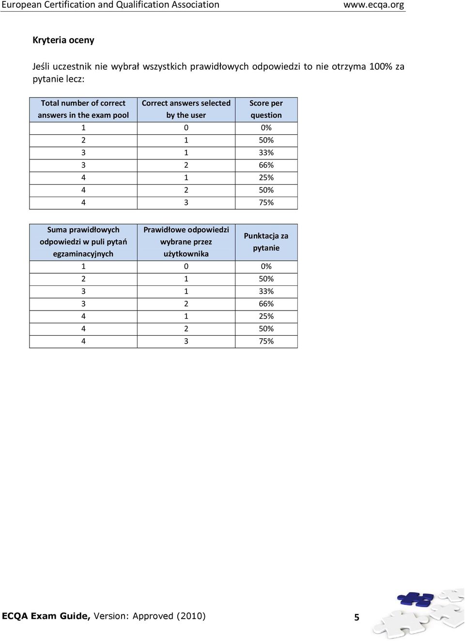 2 66% 4 1 25% 4 2 50% 4 3 75% Suma prawidłowych odpowiedzi w puli pytań egzaminacyjnych Prawidłowe odpowiedzi wybrane przez