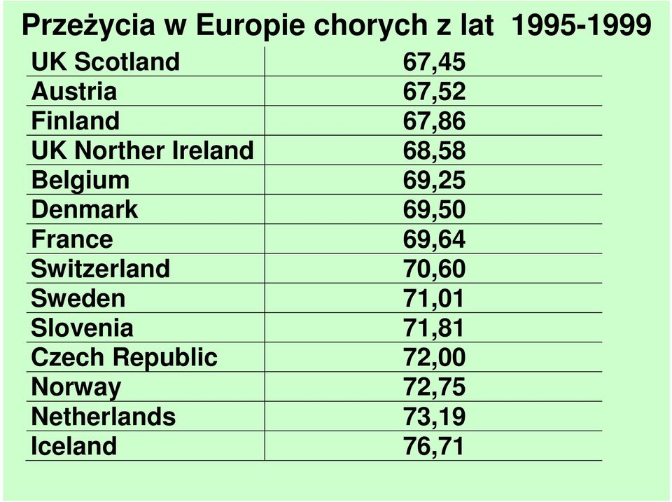 Denmark 69,50 France 69,64 Switzerland 70,60 Sweden 71,01 Slovenia