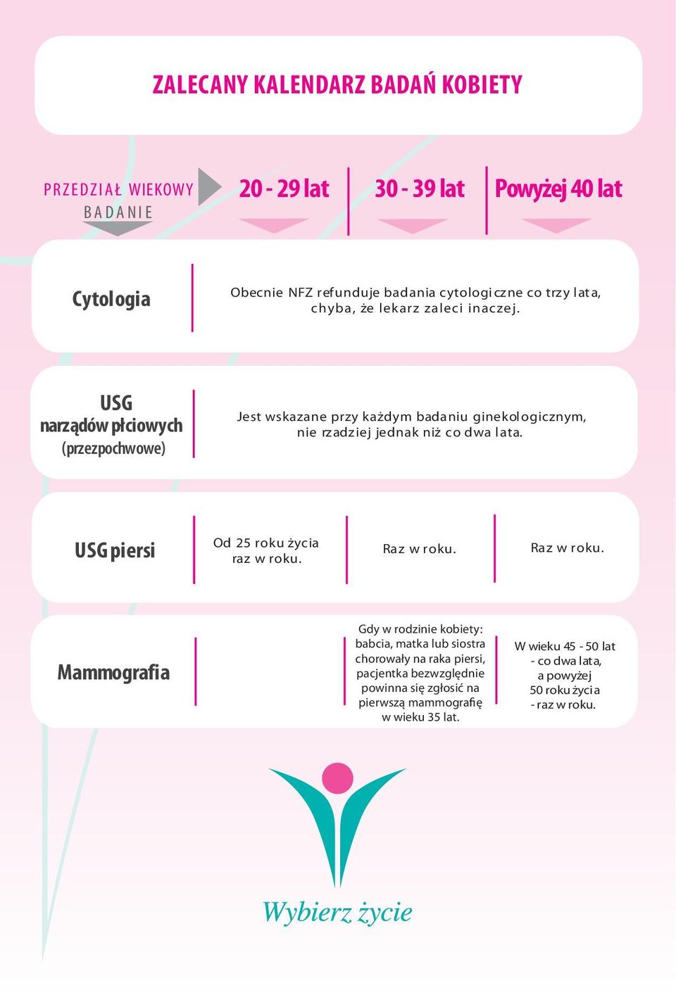 USG narządów płciowych (przezpochwowe) Jest wskazane przy każdym badaniu ginekol ogicznym, nie rzadziej jednak niż co dwa l ata.