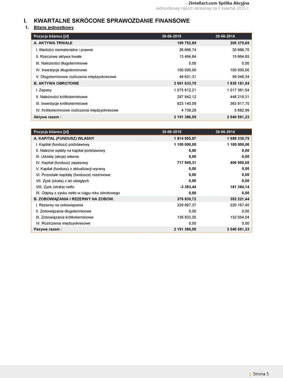 Długoterminowe rozliczenia międzyokresowe 49 621,31 59 048,34 B. AKTYWA OBROTOWE 2 001 633,70 1 835 181,54 I. Zapasy 1 075 812,21 1 017 361,54 II. Należności krótkoterminowe 297 942,12 448 219,31 III.