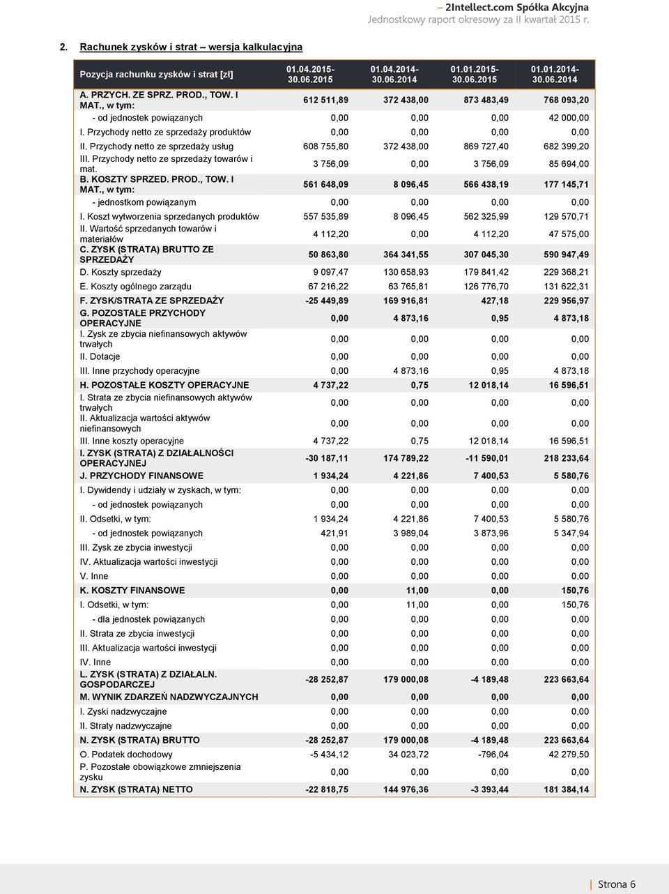 Przychody netto ze sprzedaży usług 608 755,80 372 438,00 869 727,40 682 399,20 III. Przychody netto ze sprzedaży towarów i mat. 3 756,09 0,00 3 756,09 85 694,00 B. KOSZTY SPRZED. PROD., TOW. I MAT.